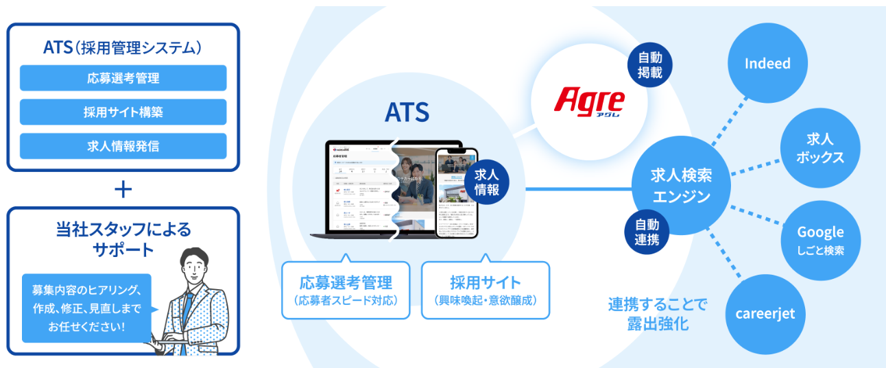 採用力を強化するATS！「AGREARMS」のおすすめポイント