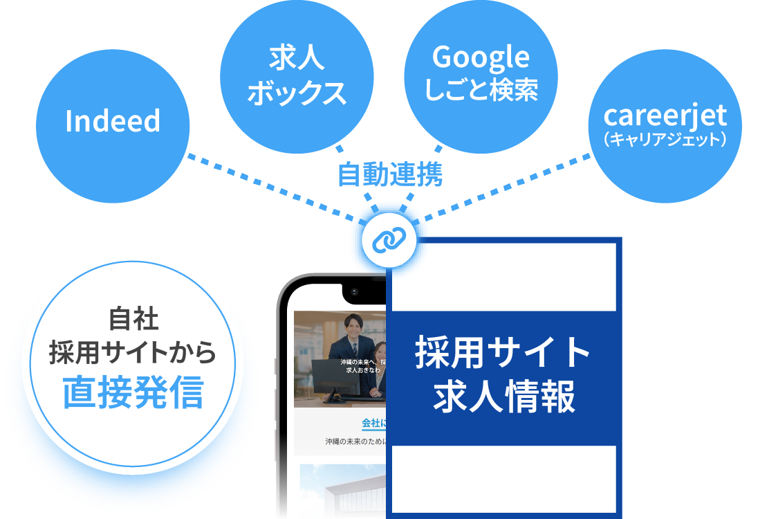 Indeedや複数の求人検索エンジンに自動連携